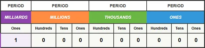 Place value chart with milliards
