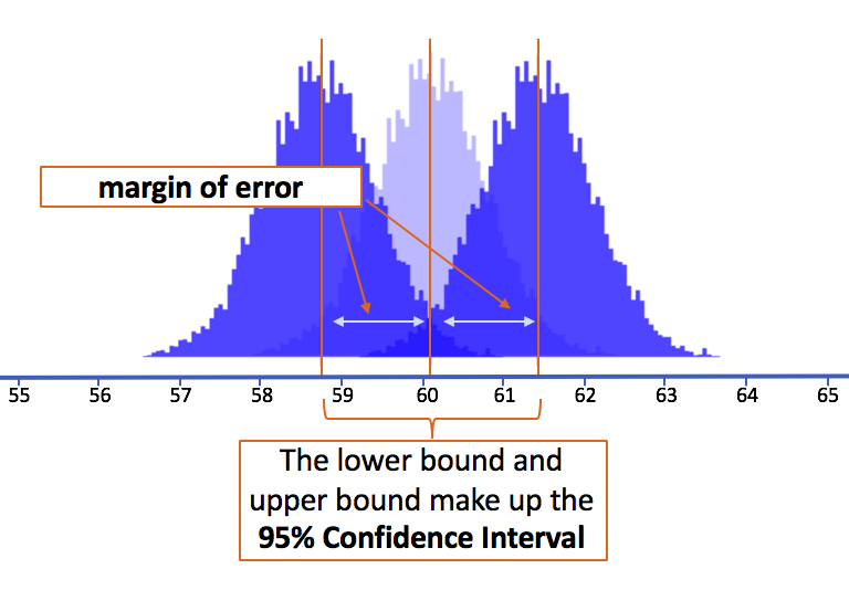 The simulated histograms of the lower bound sampling distribution and the upper bound sampling distribution, and the sampling distribution centered at the estimate of the population mean from our sample distribution on the same number line. The lower bound and the upper bound make up the 95% confidence interval.