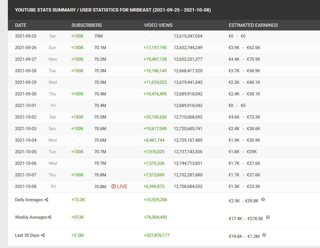 Screenshot-2021-10-09-Mr-Beast-s-You-Tube-Stats-Summary-Profile-Social-Blade-Stats.png