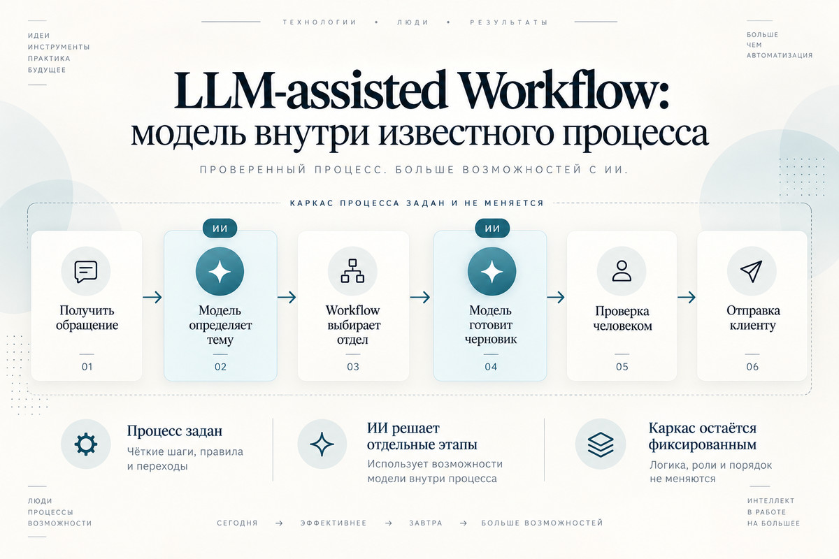 Сценарий с LLM: языковая модель решает отдельные задачи внутри заранее заданной автоматизации