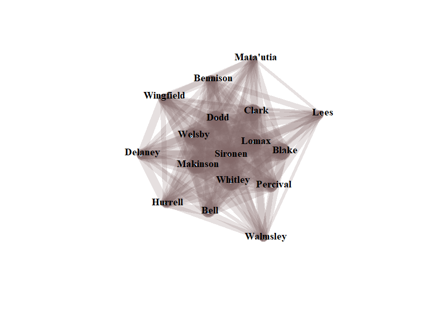 Sironen is at the centre of the diagram.  Around him are (starting from top and moving clockwise) Dodd, Clark, Lomax, Blake, Percival, Whitley, Makinson and Welsby.  The outer ring are Matautia, Lees, Walmsley, Bell, Hurrell, Delaney, Wingfield and Bennison.