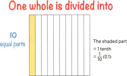 Chart showing place values for decimals | Math Egypt - Mr. Ayman Hassan