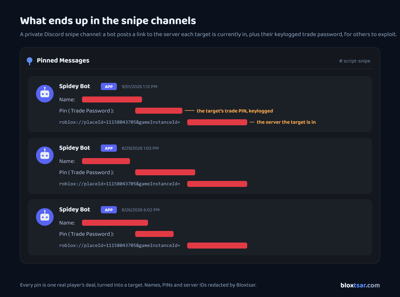 A private Discord snipe channel where a bot posts a keylogged trade password and a link to the server the target is currently in. Names, PINs and server IDs redacted by Bloxtsar.