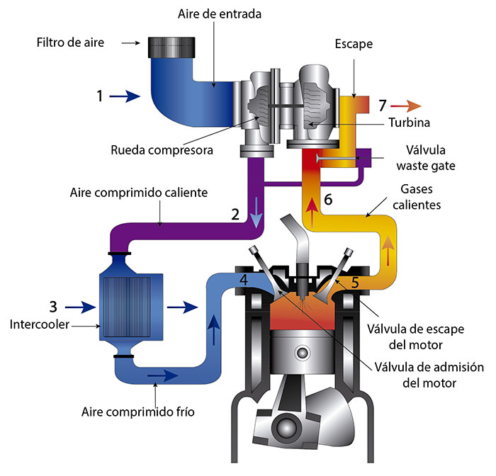 FUNCION_TURBO