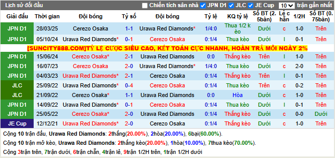 Thành tích đối đầu Urawa Red Diamonds vs Cerezo Osaka