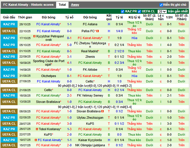 Phong độ gần đây FC Kairat Almaty