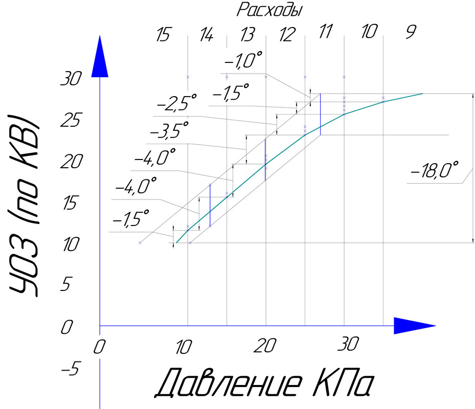 Графики В?ОЗ трамблера 47.3706v2