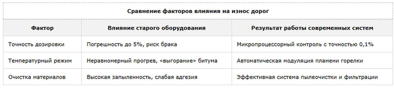 таблица 1 Сравнение факторов влияния на износ дорог 