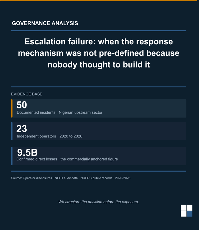 Escalation failure: when the response mechanism was not pre-defined because nobody thought to build it.