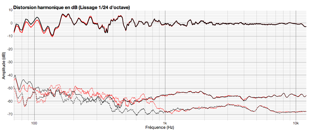 distorsion actif vs passif
