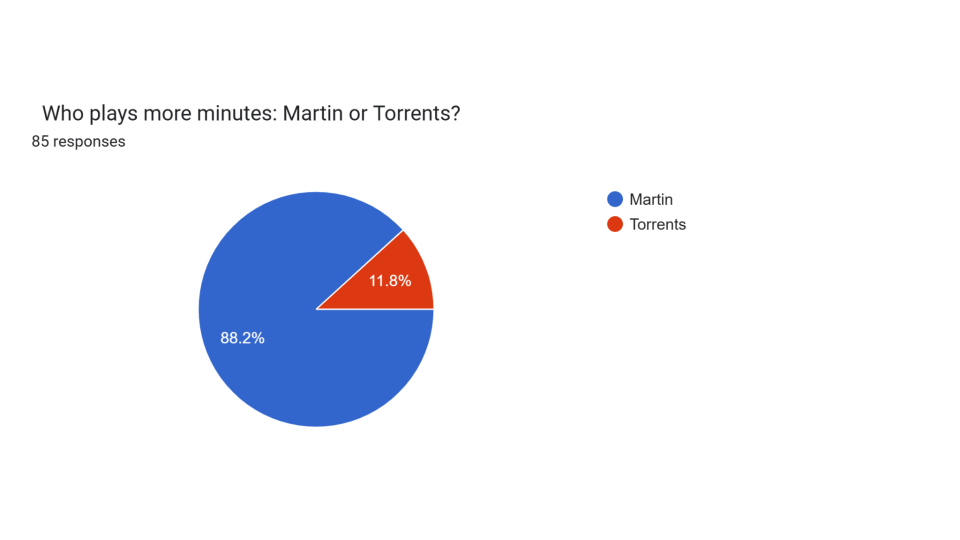 r_Barca Predictions Survey 25_26 Pie Charts (20)