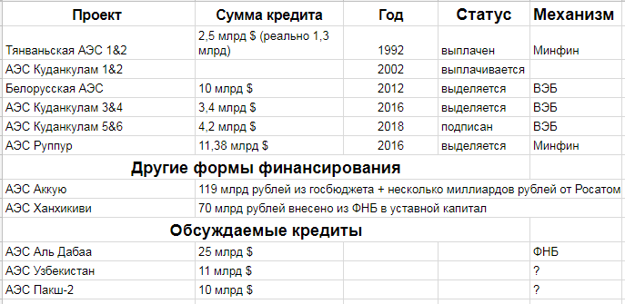 АЭС в Узбекистане и кредиты Росатому долларов, деньги, денег, строительства, проектов, Росатома, новых, финансов, объем, миллиардов, кредиты, впрочем, Куданкулам, проекты, рассказал, Силуанов, рублей, будут, источники, строительство