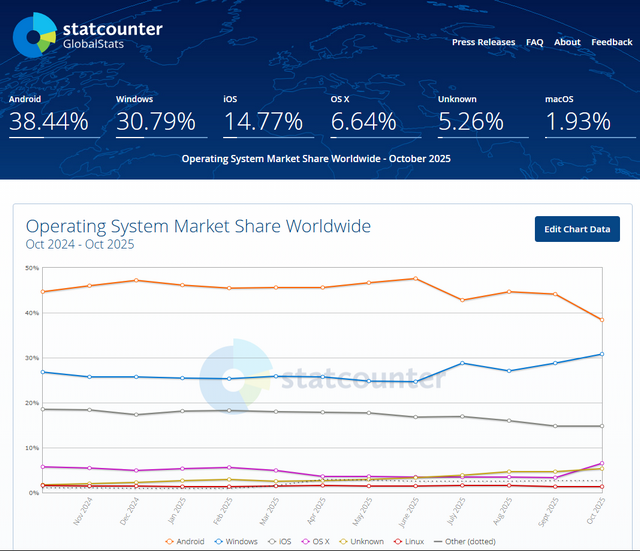 statcounter operating system share