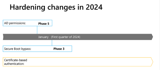 KB5036534: Latest Windows hardening guidance and key dates