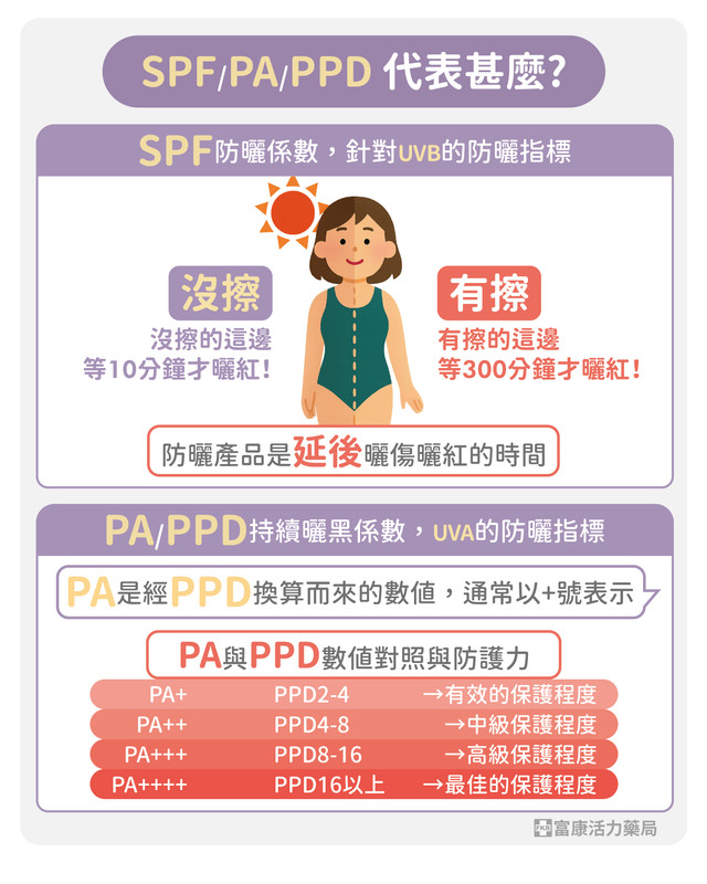 防曬係數代表甚麼