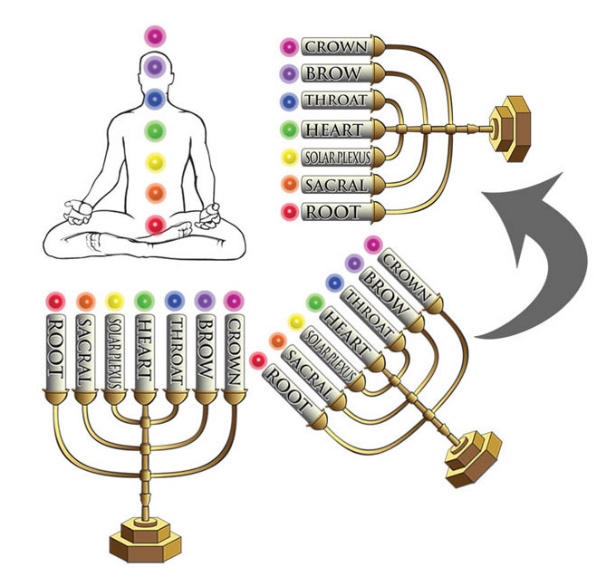 Chakra and Menorah alignment diagram