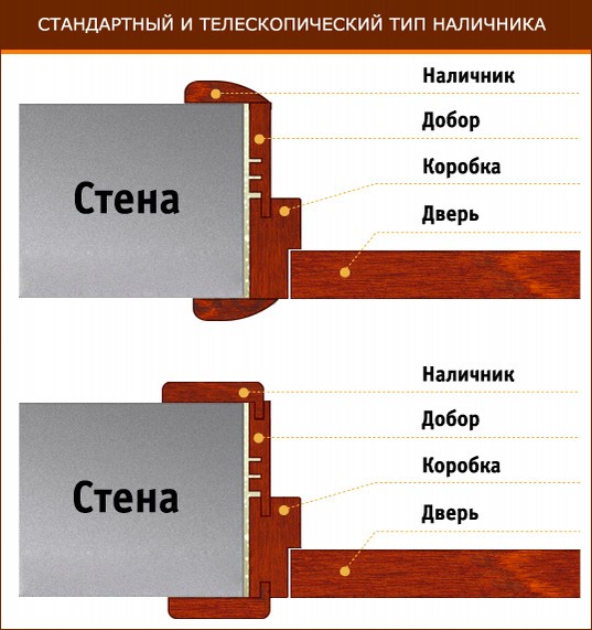 Стандартный размер проема межкомнатной двери - Всё о межкомнатных и входных дверях () Стандартный размер проема межкомнатной двери