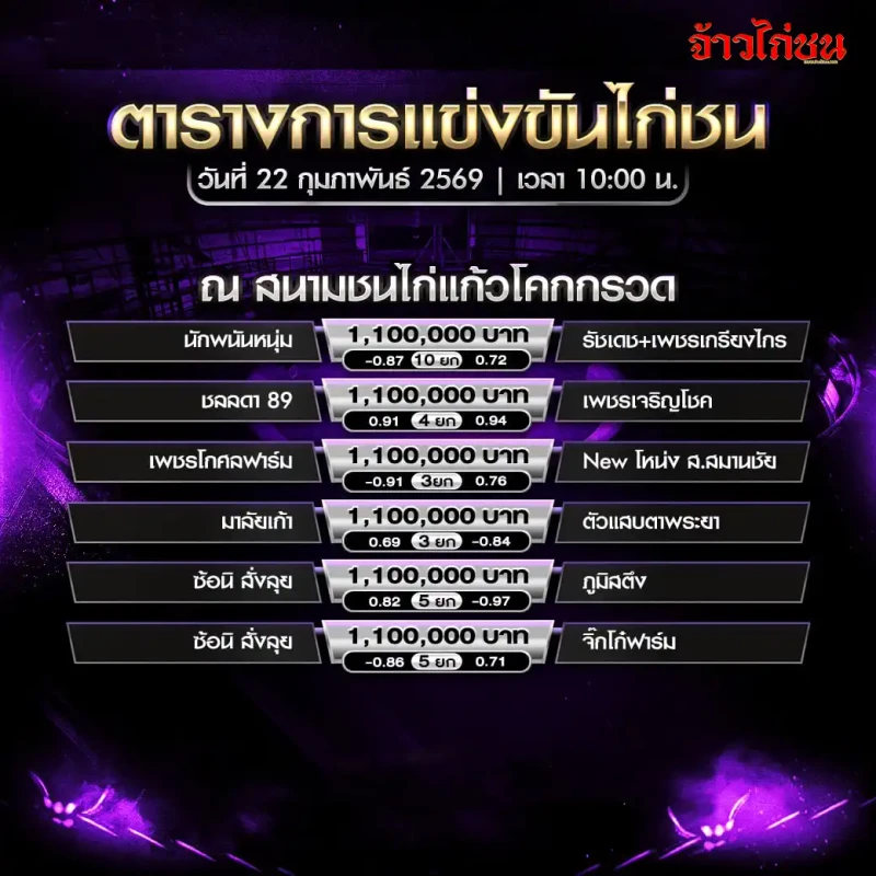 โปรแกรมไก่ชน สนามชนไก่แก้วโคกกรวด วันอาทิตย์ที่ 22 กุมภาพันธ์ 2569 เวลา 10:00 น.