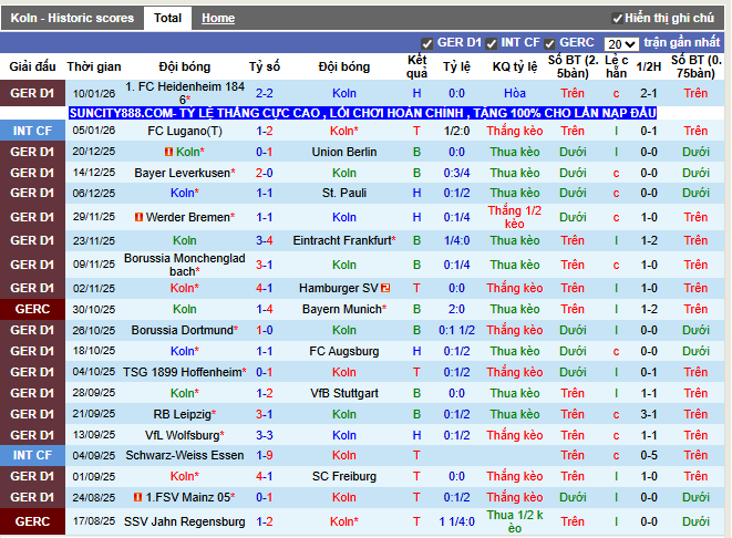 Phong độ gần đây Koln