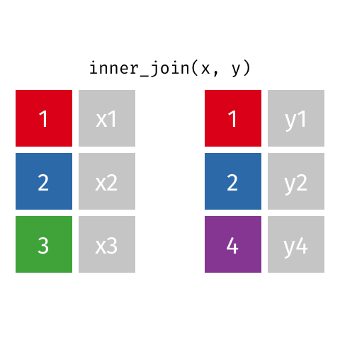 ☀️ Interesting Animation of Types of Joins - Left Join, Right Join, Inner  Join, Full Join | Data Science and Machine Learning | Kaggle