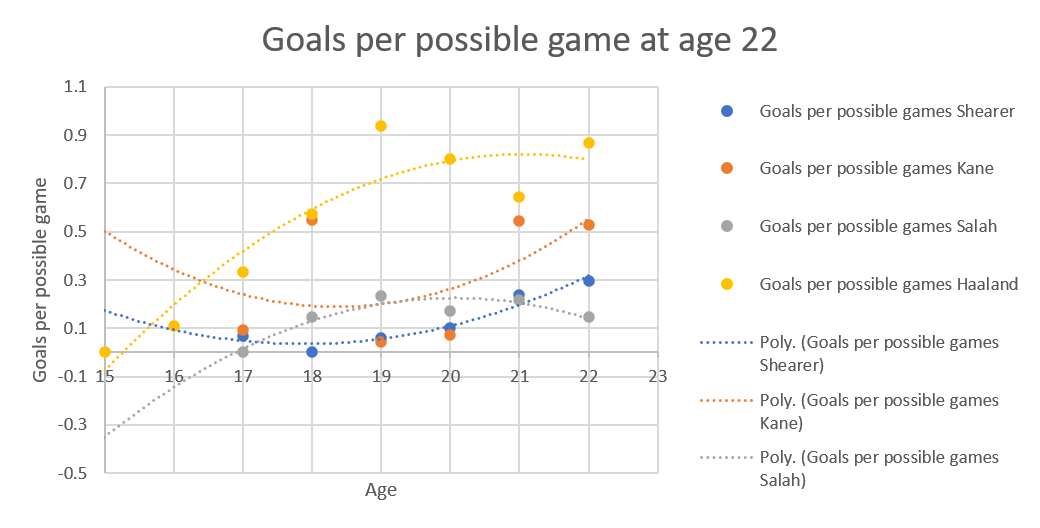 Dot plot with the dots joined by dotted lines the same colour as the dots.  Blue dots are Alan Shearer,  orange are Harry Kane, silver is Mo Salah and yellow is Erling Haaland.  The Shearer curve starts at about 0.19, drops to a minimum of 0.05 at 20 years of age, then rises to 0.3 goals per possible game at 22.  The Kane curve starts at 0.5 goals per possible game, drops to a minimum of 0.2 between 18 and 19, then rises to 0.54 goals per game at 22.  The Salah curve starts at -0.35 goals per game, I blame extrapolation, then rises to a maxium of 0.21 at 20, then drops to 0.15 goals per possible game at 22.  The Haaland curve starts at -0.1 goals per possible game, rises to a maximum of 0.82 goals per possible game at 20 then drops slightly to 0.8 goals per possible game at 22.