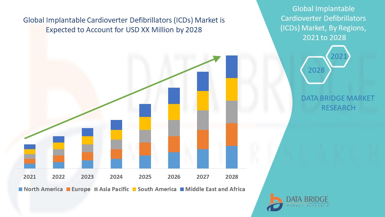 Implantable Cardioverter Defibrillators (ICDs) Market