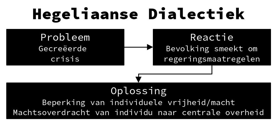 Het mechanisme achter The Great Reset - Probleem, Reactie, Oplossing