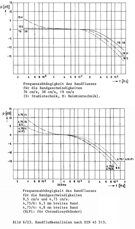 Dickreiter - Tonstudiotechnik (1978) S. 253