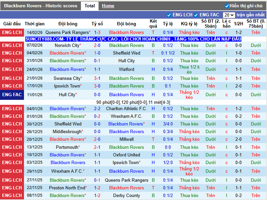 Phong độ gần Blackburn