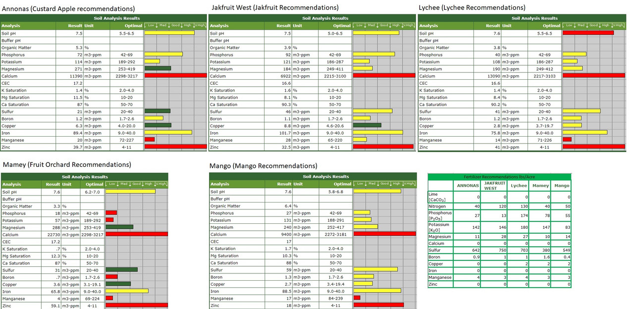 Soil Analysis with Recommendations 2020