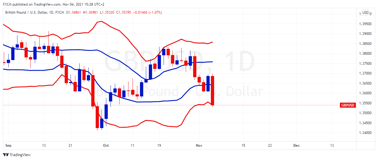 GBPUSD Daily