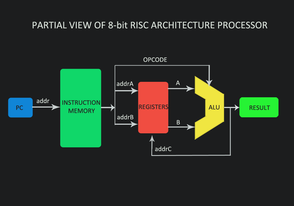 RISC-V Processor Block Diagram
