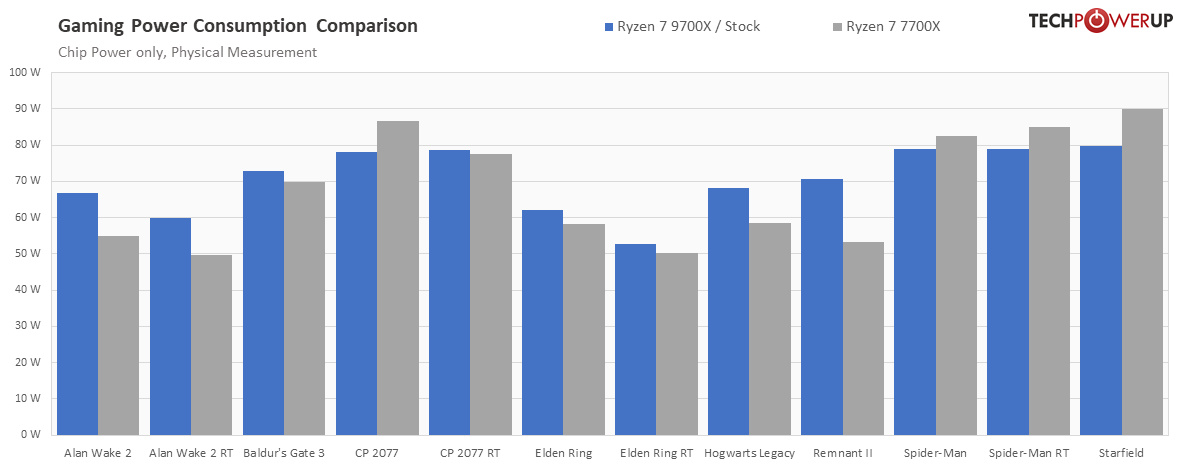 power-games-compare-vs-7700x