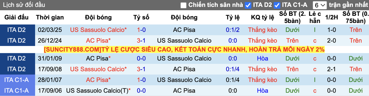 Thành tích đối đầu Sassuolo vs Pisa