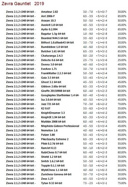 Zevra 2.1.2 r248 64-bit Gauntlet for CCRL 40/40 Zevra-2-1-2-r248-64-bit-Gauntlet
