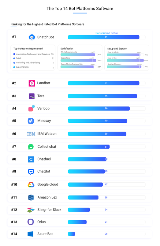 best chatbot platform according to unbiased user reviews