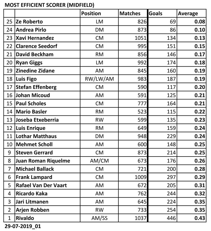 List of Footballers that has amazing stat - Page 3 Most-Efficient-Midfield-02-Scorer-190729