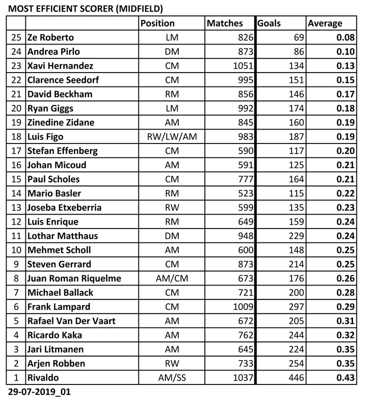  List of Footballers that has amazing stat - Page 3 Most-Efficient-Midfield-02-Scorer-190729