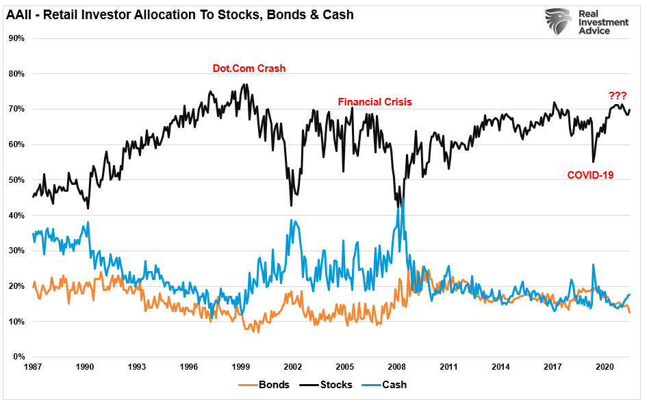 AAII-Stocks-Bonds-Cash