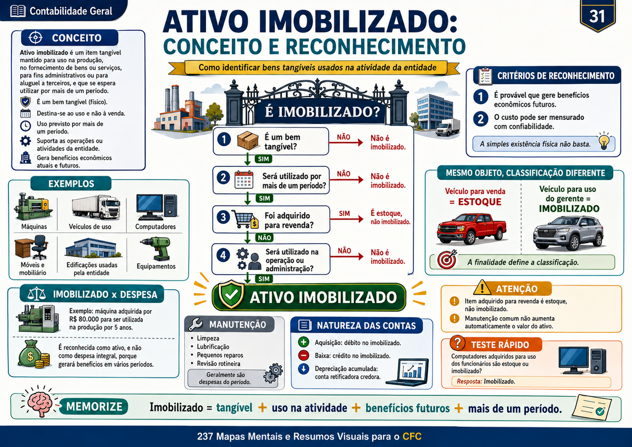 4. Imobilizado, Depreciação, Impairment e Intangíveis