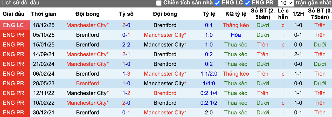 Thành tích đối đầu Man City vs Brentford