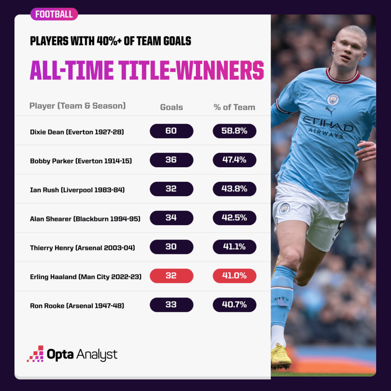 players-to-have-scored-40-of-teams-goals-while-winning-season-1024x1024