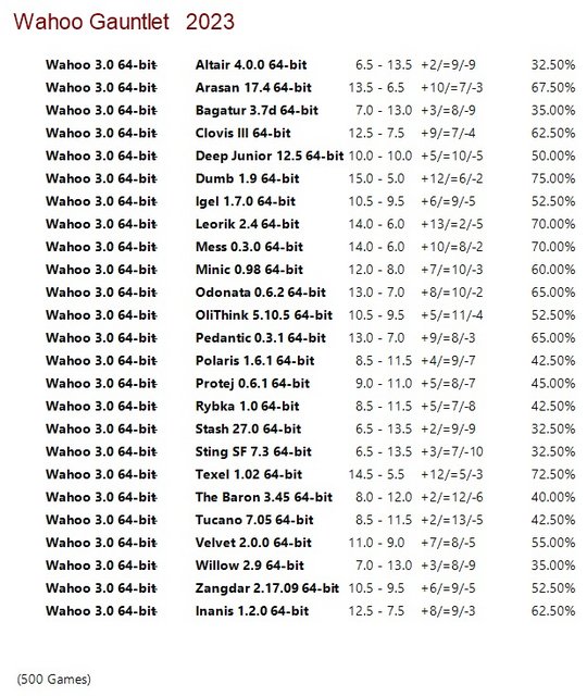Wahoo 3 0 0 64 bit gauntlet for ccrl 40 15 talkchess
