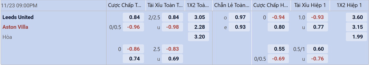 Tỉ lệ kèo Leeds vs Aston Villa