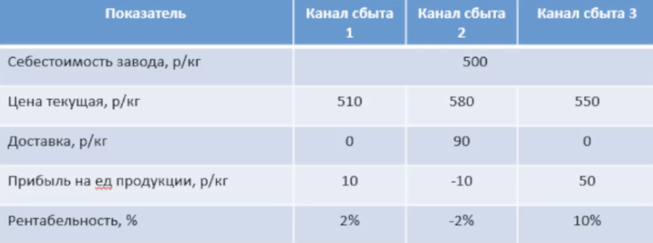 Таблица каналов сбыта
