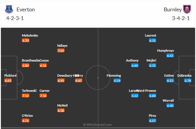 Đội hình dự kiến Everton vs Burnley
