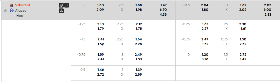 Tỷ lệ kèo Villarreal vs Alaves