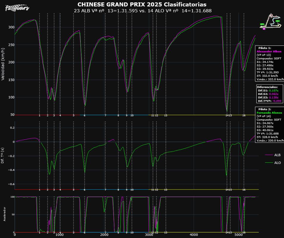 2025-CHINA_Clasificatorias-TELEMETRÍAS_(Vª nº 13ALB-Vª nº 14ALO)_Tipo_5