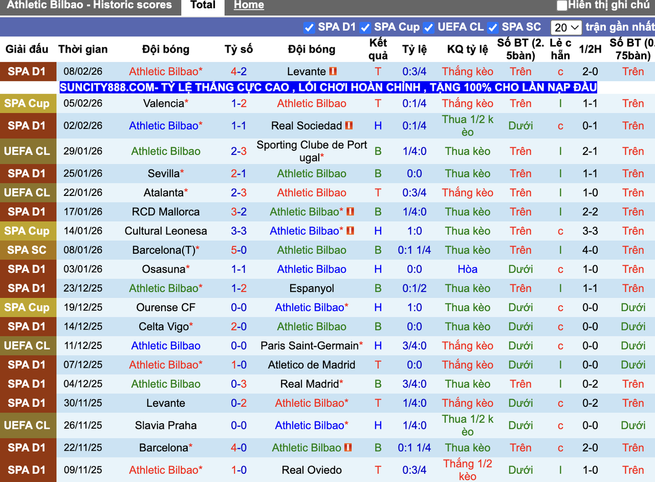 Phong độ Athletic Bilbao