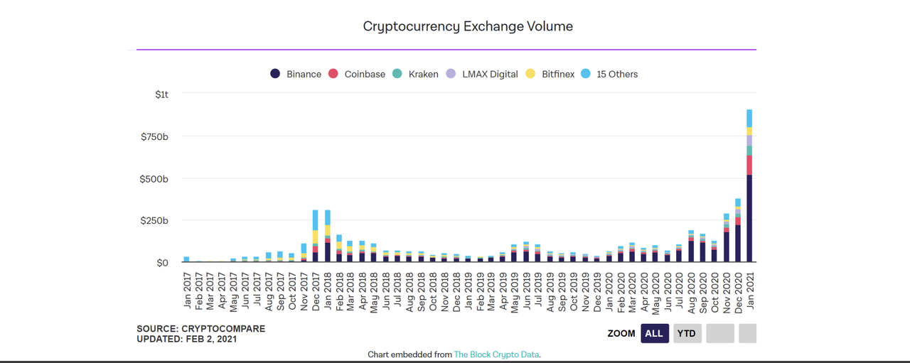 Cryptocurrency Exchange Volume